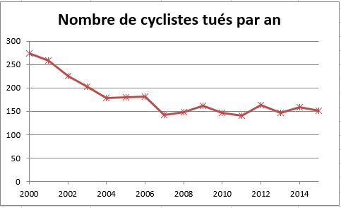 mortalité cyclistes