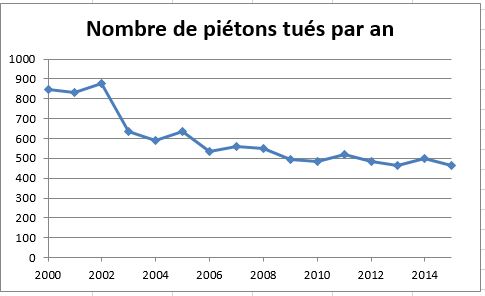 mortalité piétons